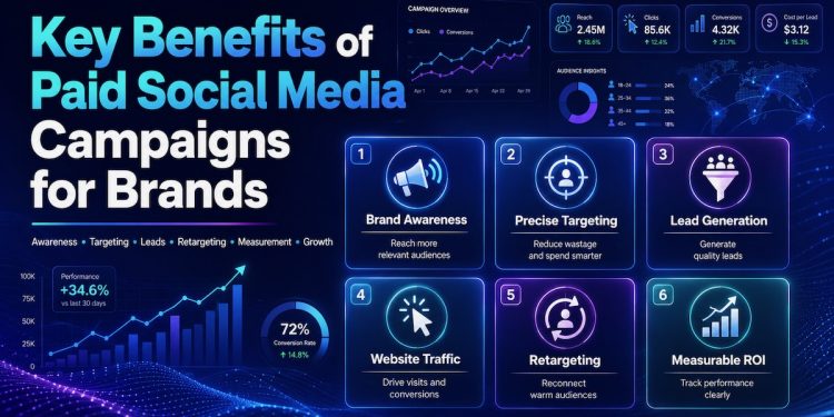 Key Benefits of Paid Social Media Campaigns for Brands
